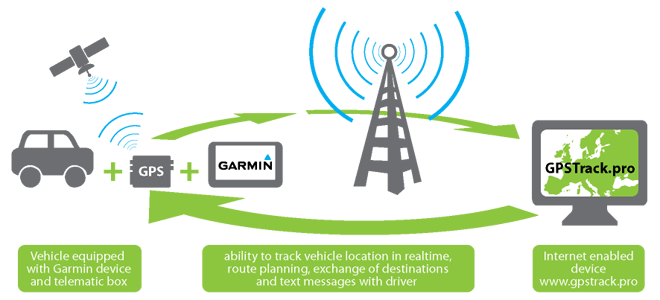 GPS tracking