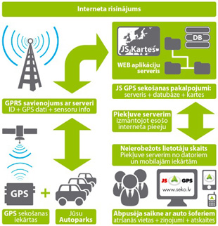 GPS sekošana internet