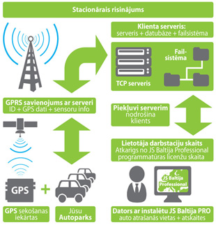 GPS sekošana JS Baltija